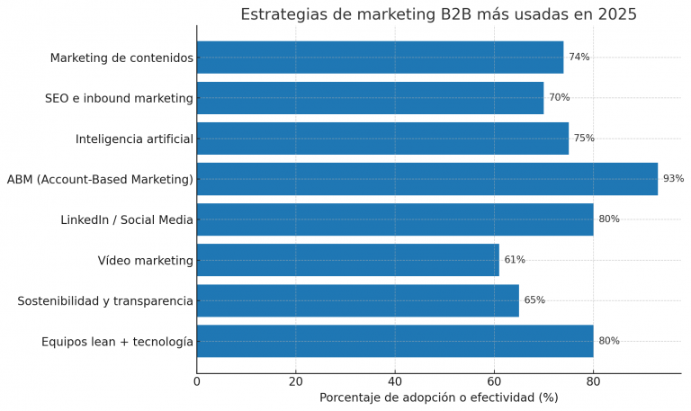 Las estrategias de marketing B2B más usadas en 2025